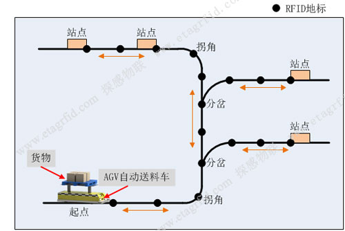 台达集团使用RFID实现AGV精准定位