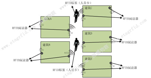 探感物联RFID人员定位与追踪系统示意图